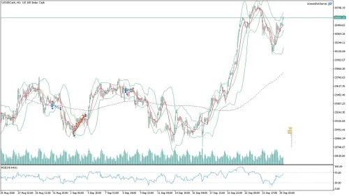 US100 Nasdaq Saatlik Analizi
